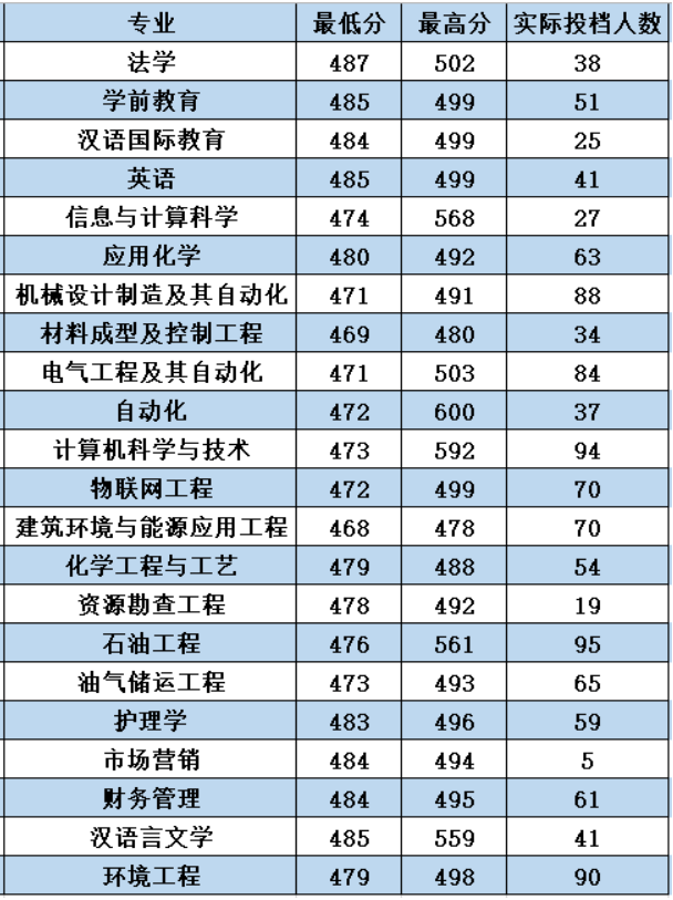 山东石油化工学院王牌专业有哪些及录取分数线