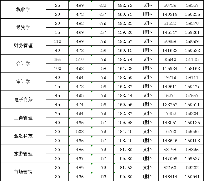 广州新华学院王牌专业有哪些及录取分数线