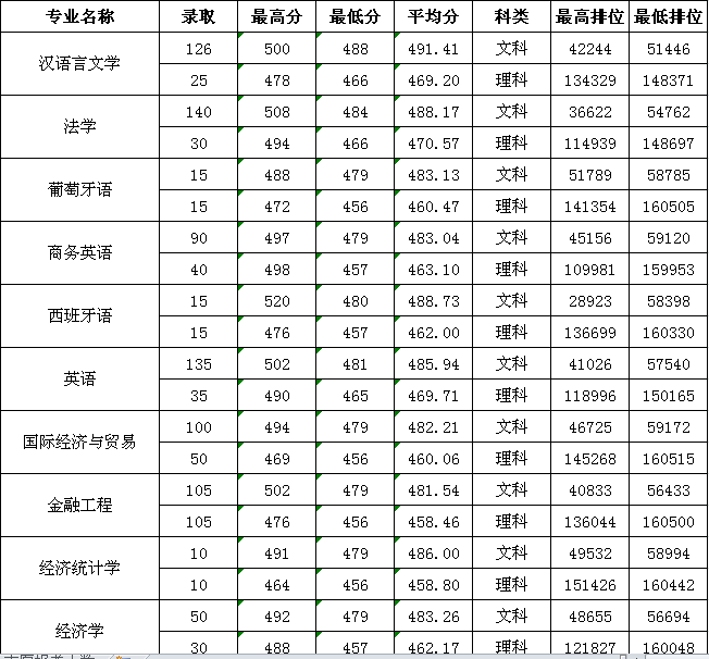 广州新华学院王牌专业有哪些及录取分数线