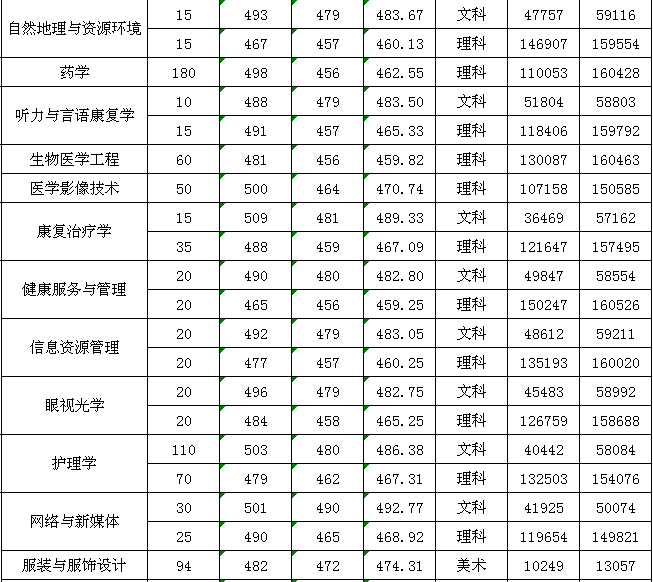 广州新华学院王牌专业有哪些及录取分数线