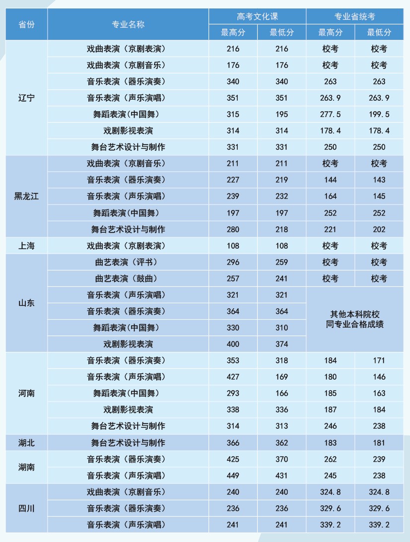 北京戏曲艺术职业学院王牌专业有哪些及录取分数线