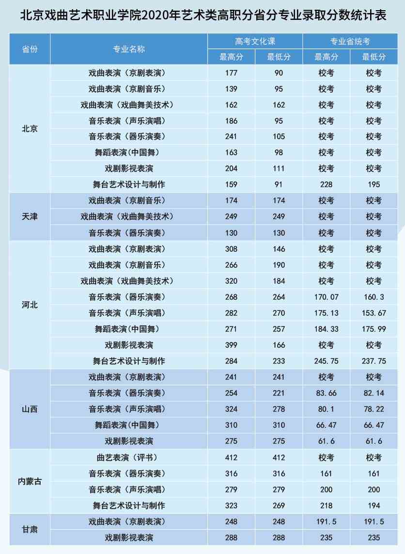 北京戏曲艺术职业学院王牌专业有哪些及录取分数线