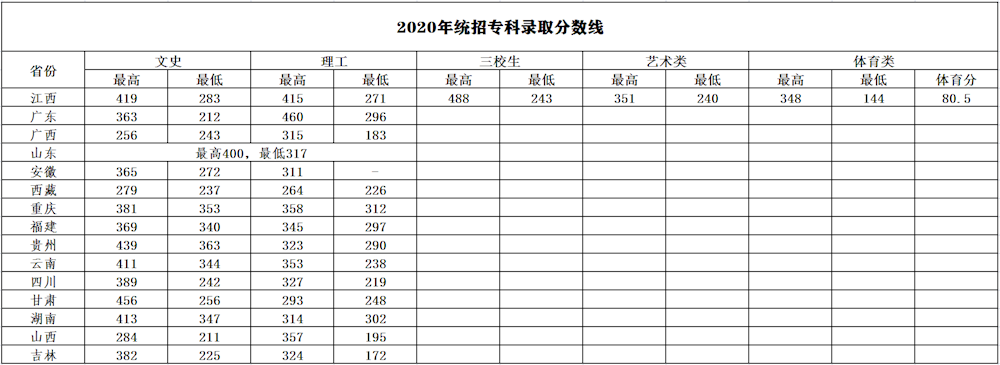 江西环境工程职业学院王牌专业有哪些及分数线