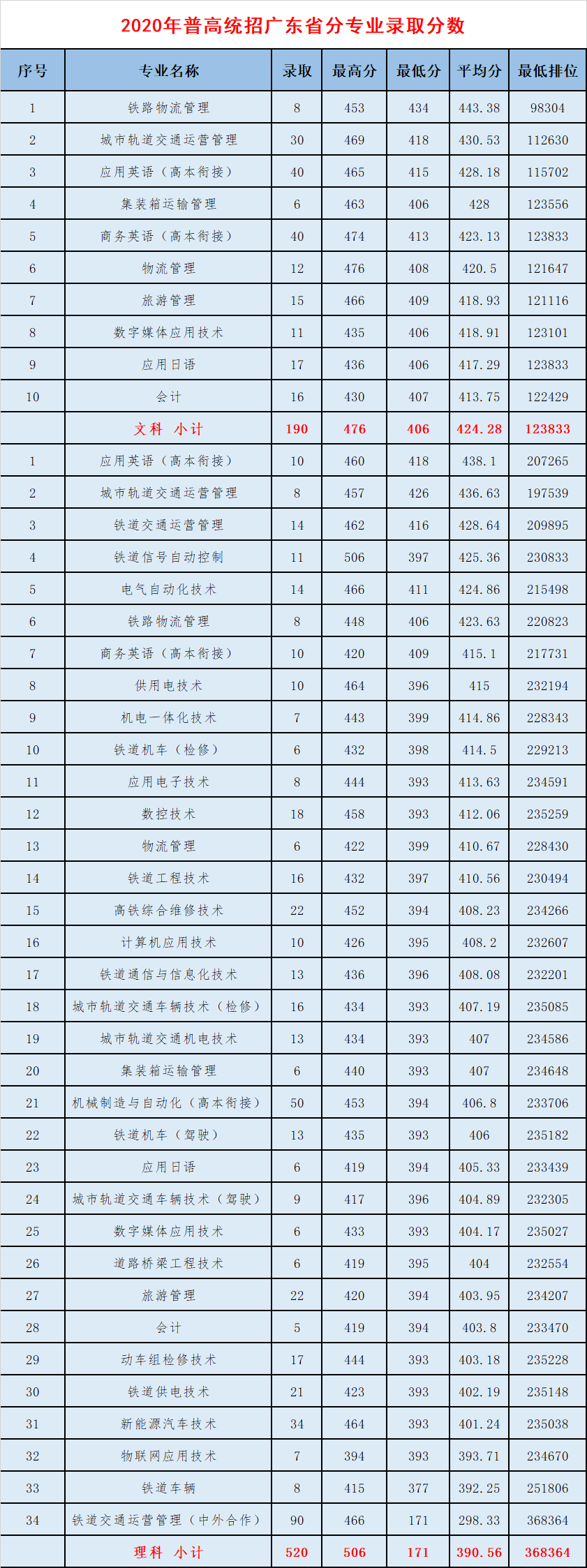 广州铁路职业技术学院王牌专业有哪些及录取分数线