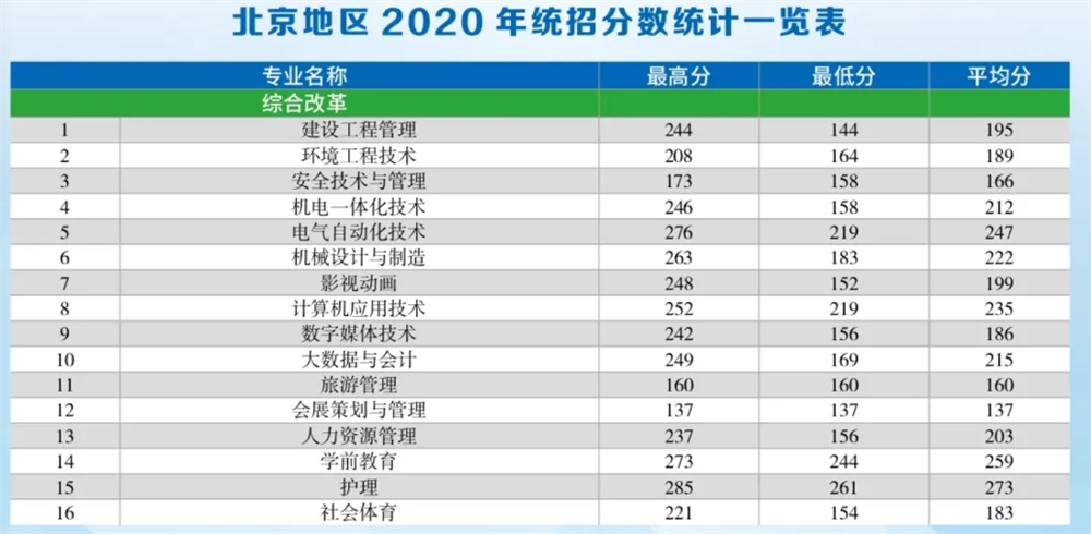 首钢工学院王牌专业有哪些及录取分数线