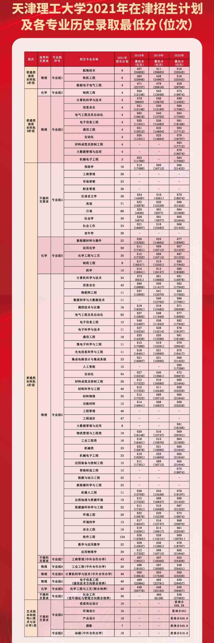 天津理工大学王牌专业有哪些及录取分数线