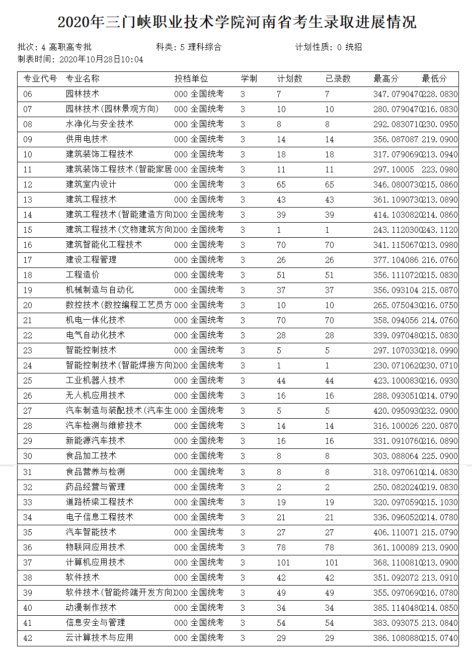 三门峡职业技术学院王牌专业有哪些及录取分数线