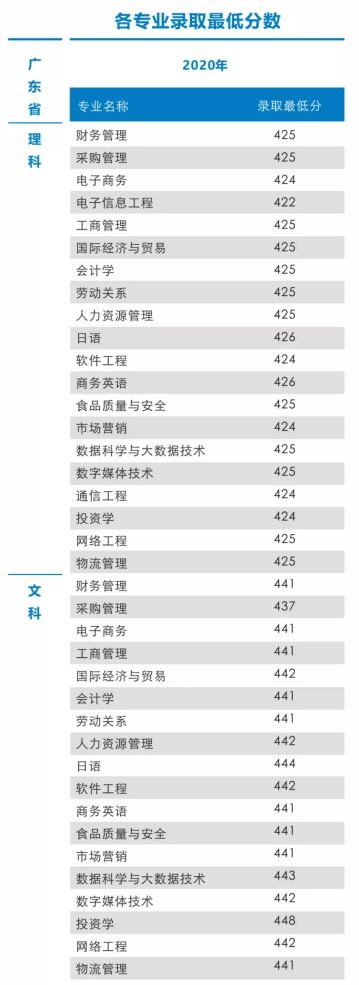 广州工商学院王牌专业有哪些及录取分数线