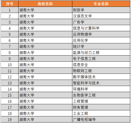 湖南大学王牌专业有哪些及录取分数线