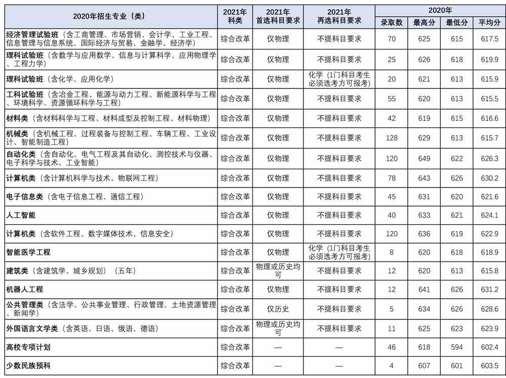 东北大学王牌专业有哪些及各专业录取分数线