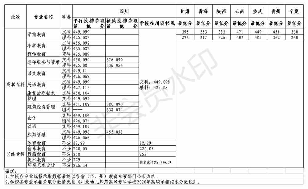 川北幼儿师范高等专科学校王牌专业有哪些及分数线