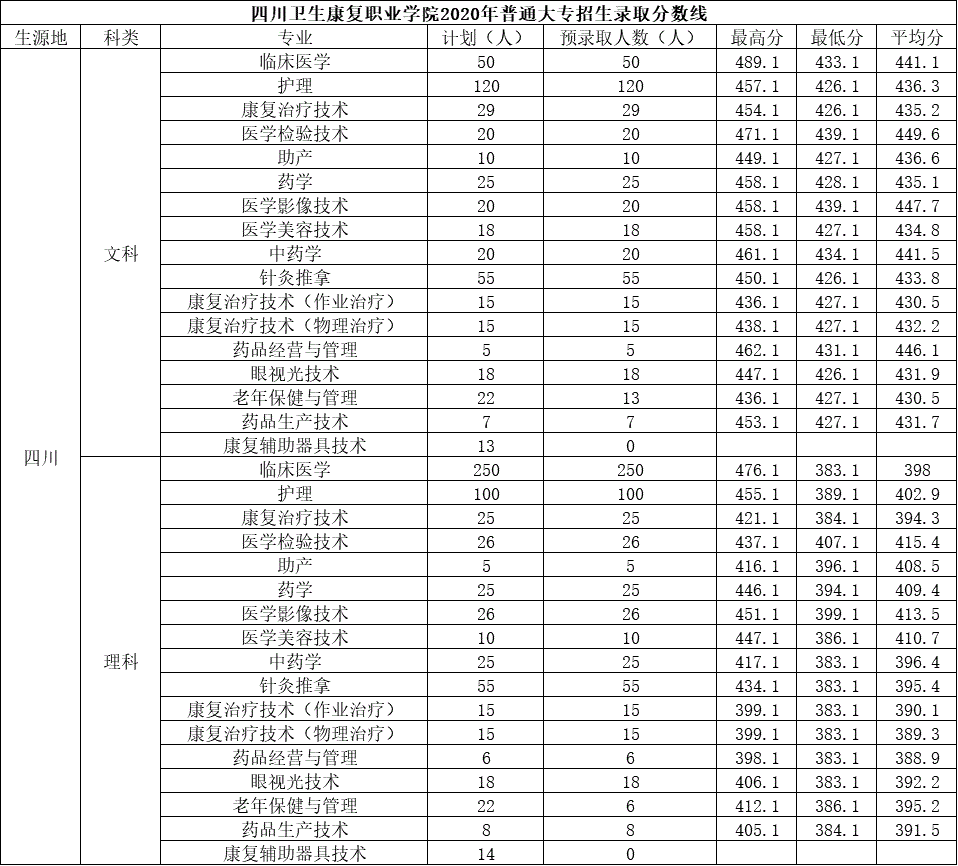 四川卫生康复职业学院王牌专业有哪些及分数线