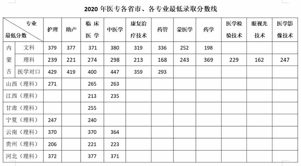 乌兰察布医学高等专科学校王牌专业有哪些