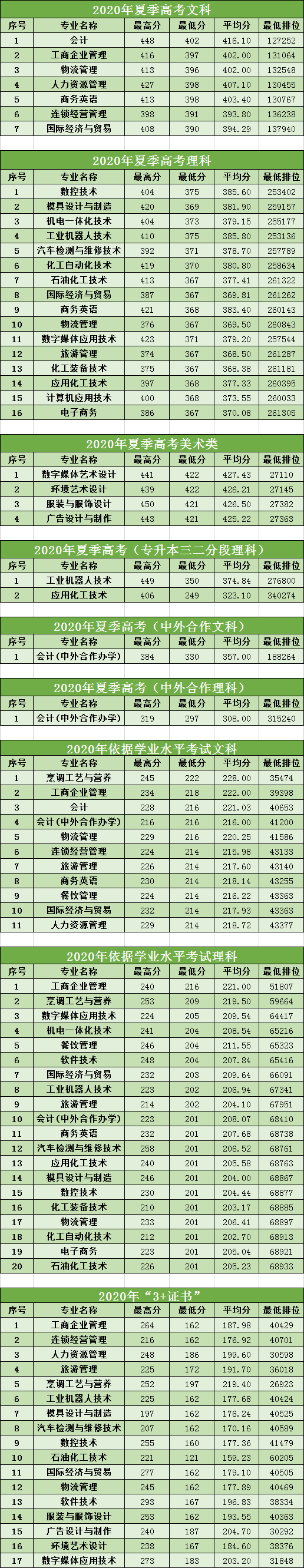 广州工程技术职业学院王牌专业有哪些及录取分数线