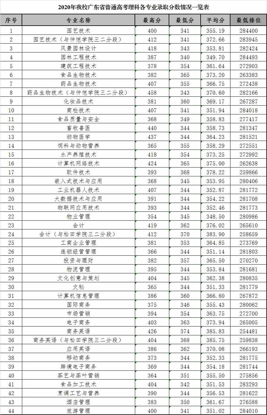 广东科贸职业学院王牌专业有哪些及录取分数线