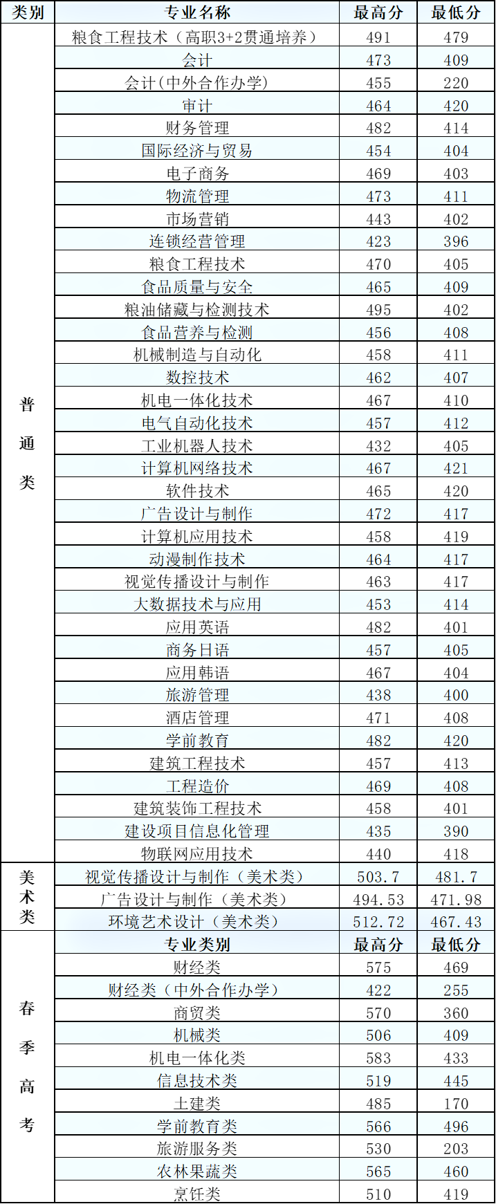 山东商务职业学院王牌专业有哪些