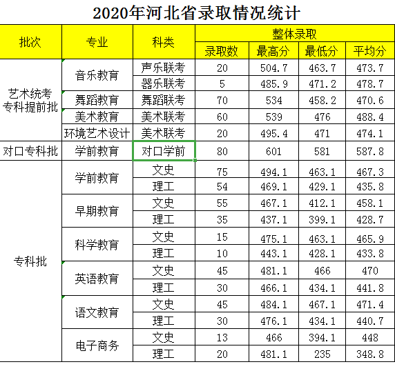 石家庄幼儿师范高等专科学校王牌专业有哪些及录取分数线