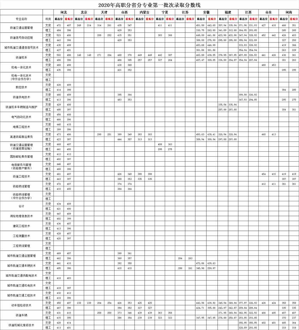 河北轨道运输职业技术学院王牌专业有哪些及录取分数线