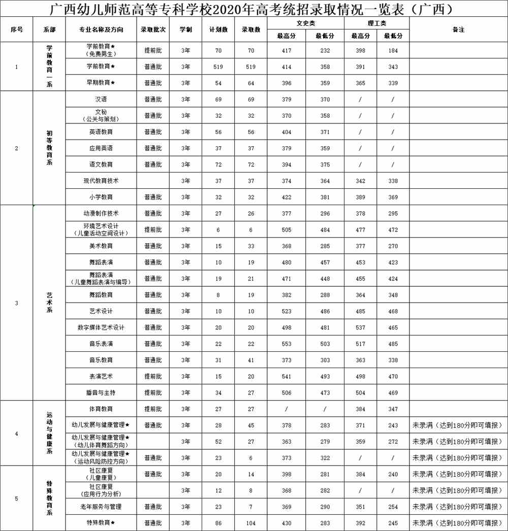 广西幼儿师范高等专科学校王牌专业有哪些及录取分数线