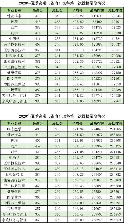 广东茂名健康职业学院王牌专业有哪些及录取分数线