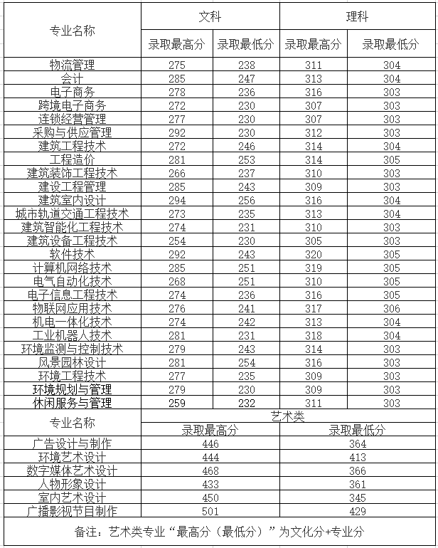 江苏城市职业学院王牌专业有哪些及录取分数线