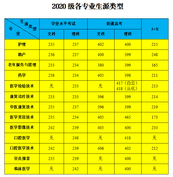 广州卫生职业技术学院王牌专业有哪些及录取分数线
