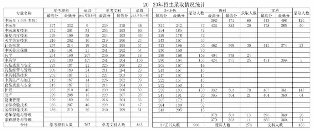 广东江门中医药职业学院王牌专业有哪些及录取分数线