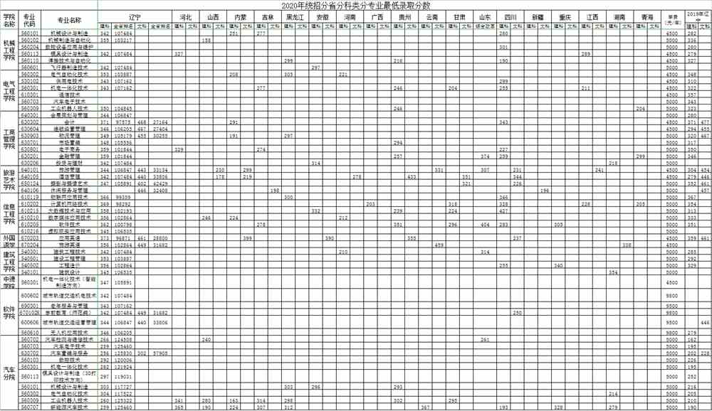 沈阳职业技术学院王牌专业有哪些及分数线