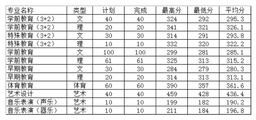 徐州幼儿师范高等专科学校王牌专业有哪些及录取分数线