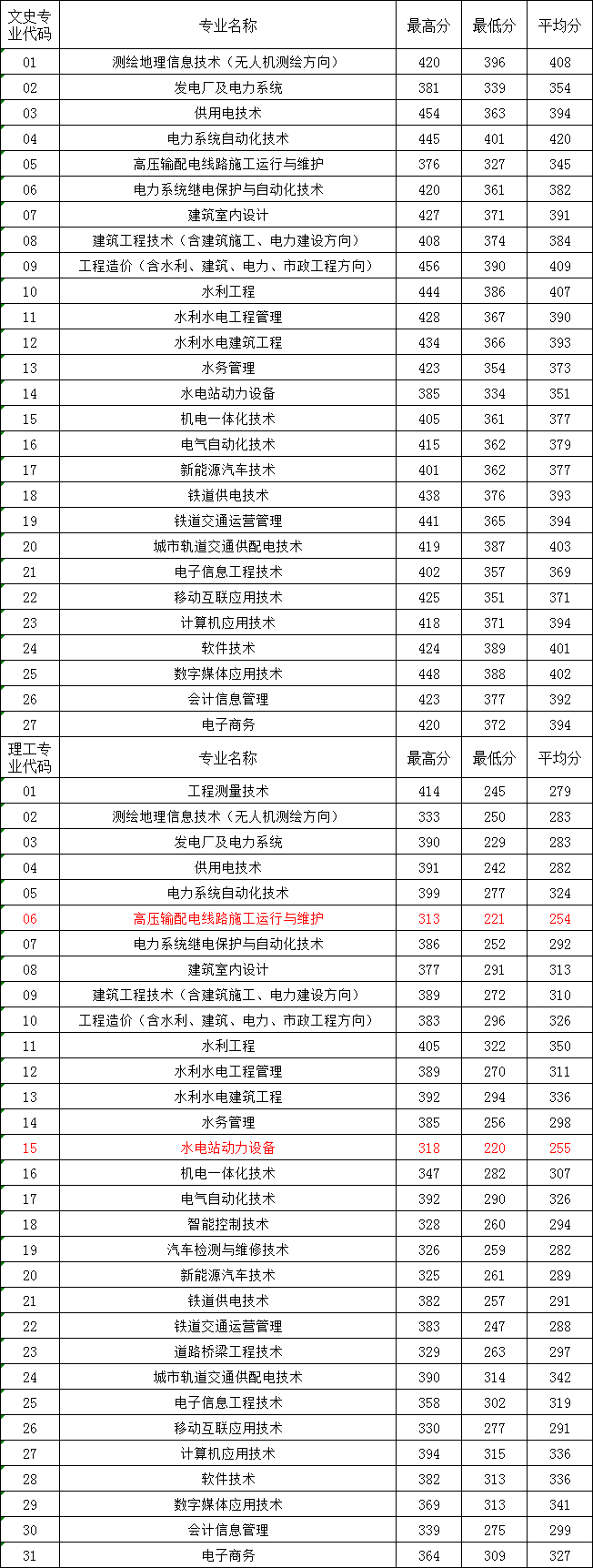 福建水利电力职业技术学院王牌专业有哪些及录取分数线