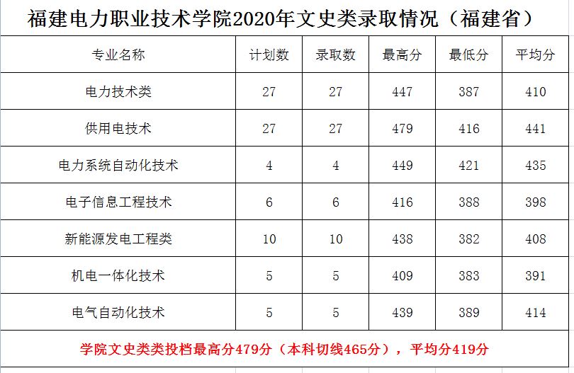 福建电力职业技术学院王牌专业有哪些及录取分数线