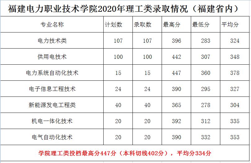 福建电力职业技术学院王牌专业有哪些及录取分数线