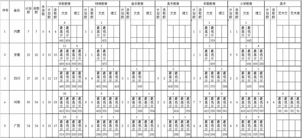 长春师范高等专科学校王牌专业有哪些及录取分数线