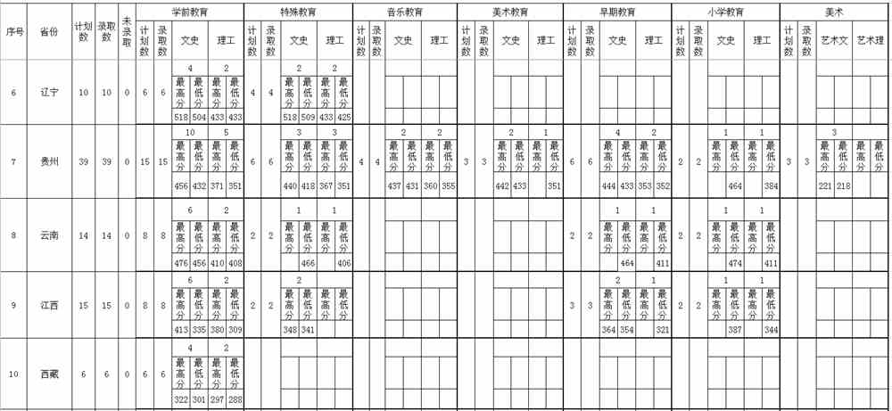 长春师范高等专科学校王牌专业有哪些及录取分数线