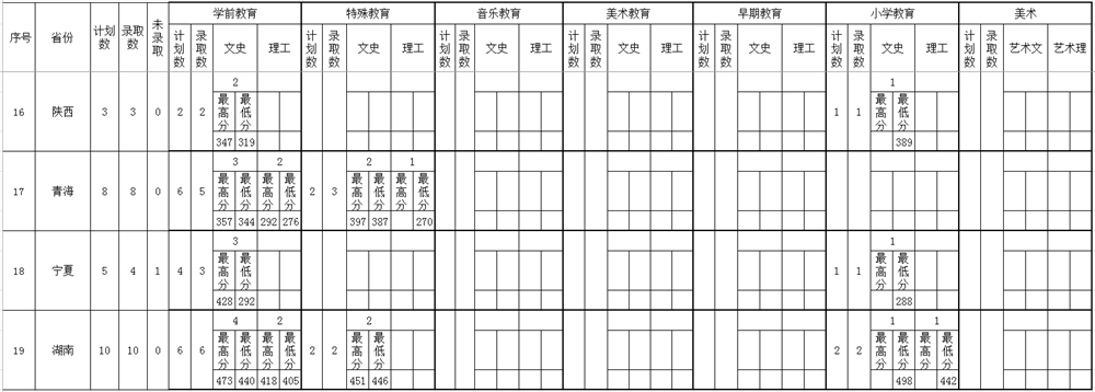 长春师范高等专科学校王牌专业有哪些及录取分数线