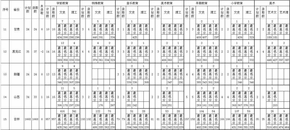 长春师范高等专科学校王牌专业有哪些及录取分数线