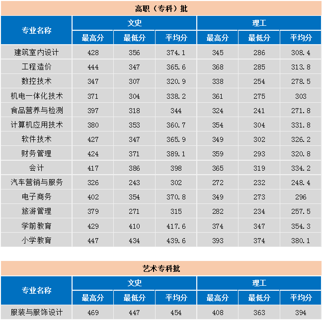 闽北职业技术学院王牌专业有哪些及录取分数线