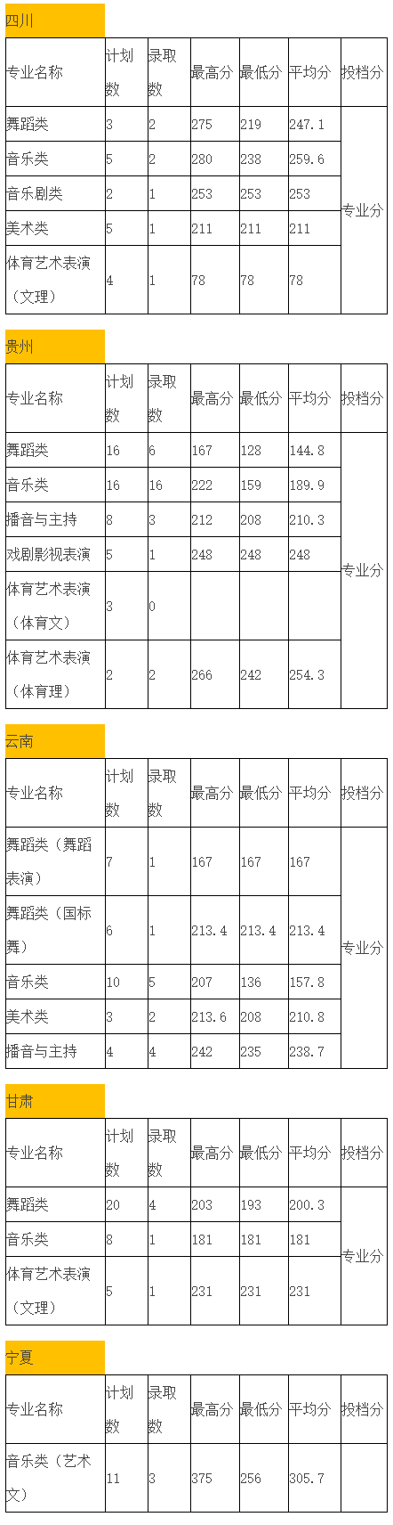 厦门演艺职业学院王牌专业有哪些及录取分数线