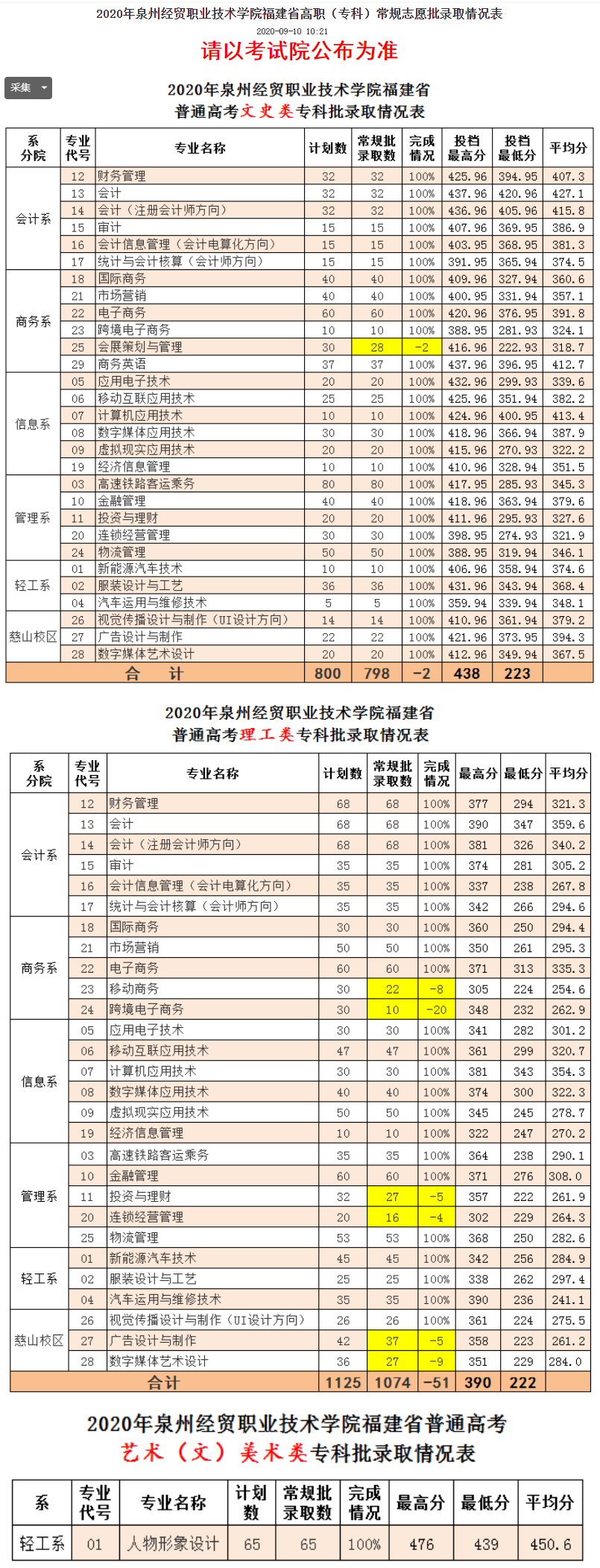 泉州经贸职业技术学院王牌专业有哪些及录取分数线