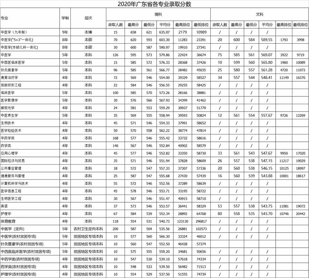 广州中医药大学王牌专业有哪些及录取分数线