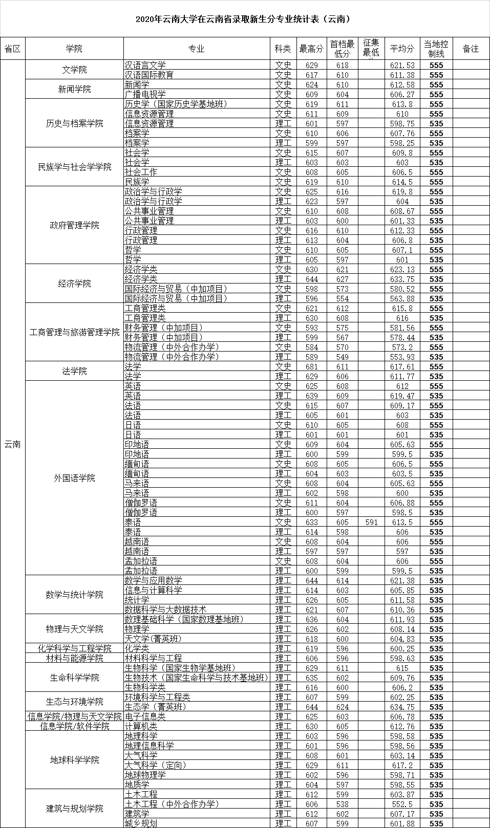 云南大学王牌专业有哪些及录取分数线