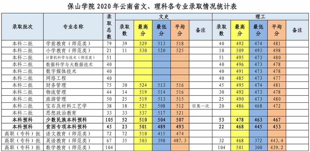 保山学院王牌专业有哪些及录取分数线