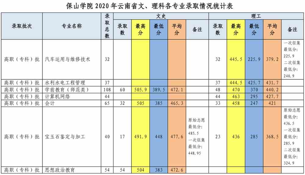 保山学院王牌专业有哪些及录取分数线