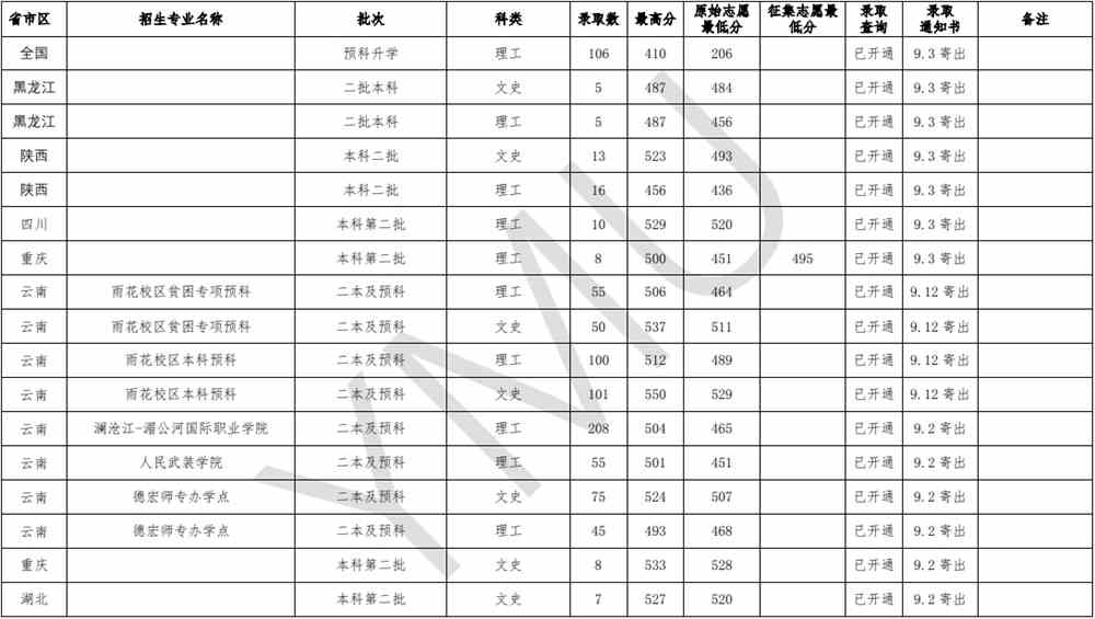 云南民族大学王牌专业有哪些及录取分数线