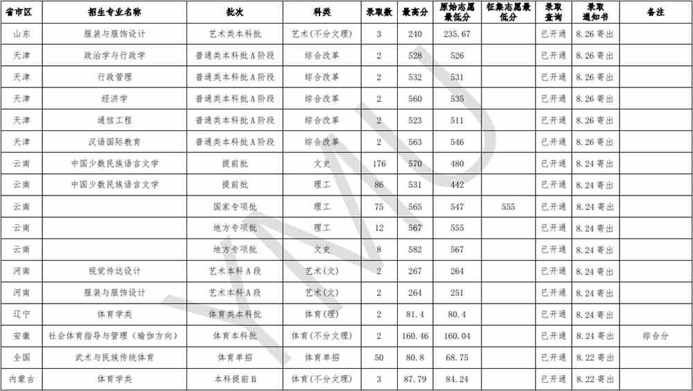 云南民族大学王牌专业有哪些及录取分数线