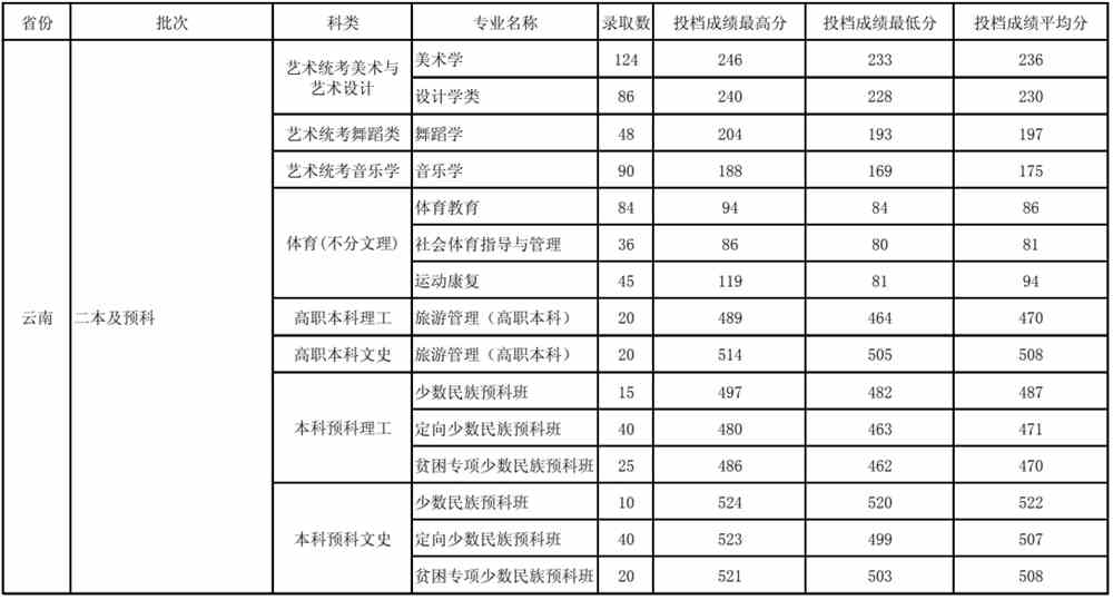 玉溪师范学院王牌专业有哪些及录取分数线