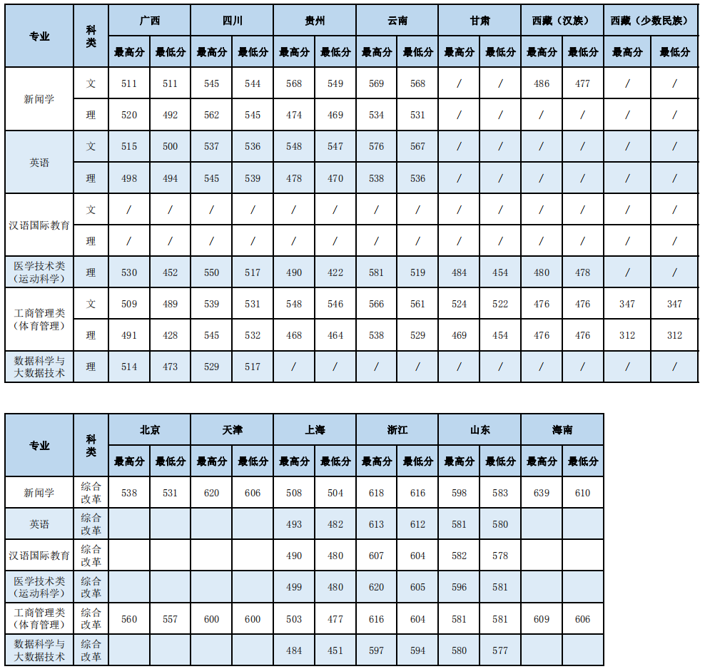上海体育学院王牌专业有哪些及录取分数线