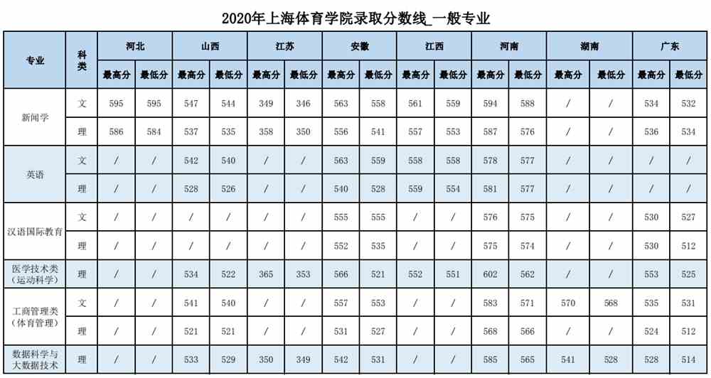 上海体育学院王牌专业有哪些及录取分数线