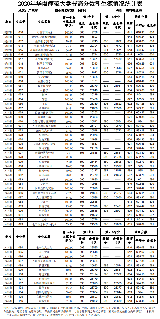 华南师范大学王牌专业有哪些及录取分数线