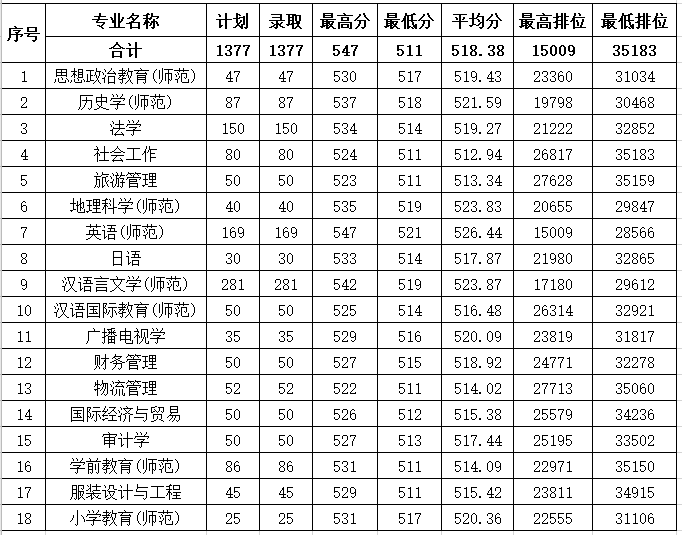 惠州学院王牌专业有哪些及录取分数线